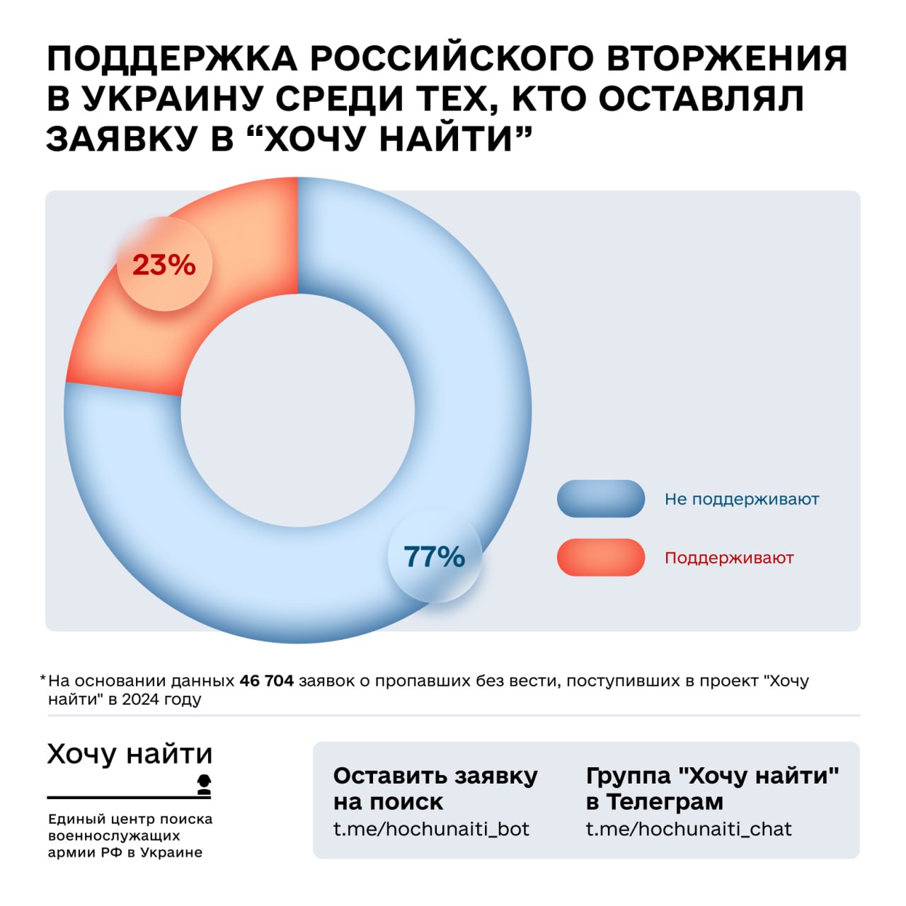 Проект "Хочу найти" за год получил более 52 тысяч заявок на поиск российских военных